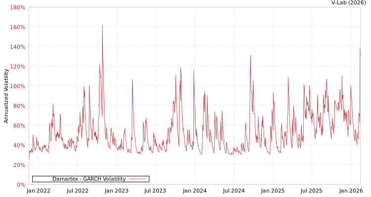 graph of Damartex GARCH