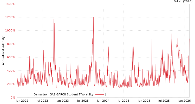 graph of Damartex GAS-GARCH-T