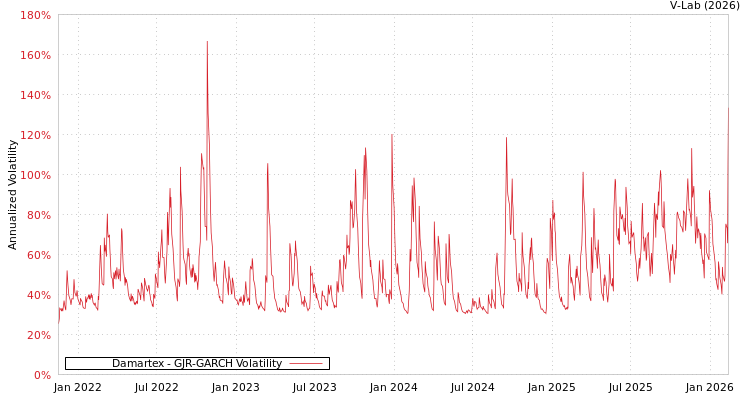 graph of Damartex GJR-GARCH