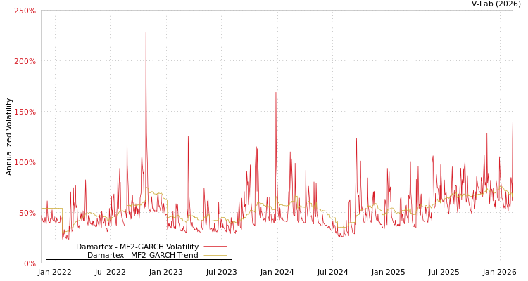 graph of Damartex MF2-GARCH