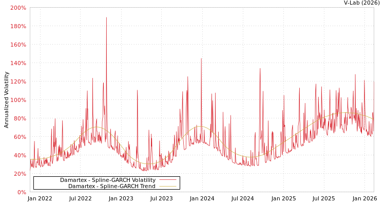 graph of Damartex SGARCH
