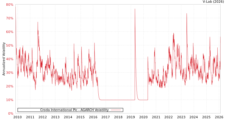 graph of Croda International Plc AGARCH