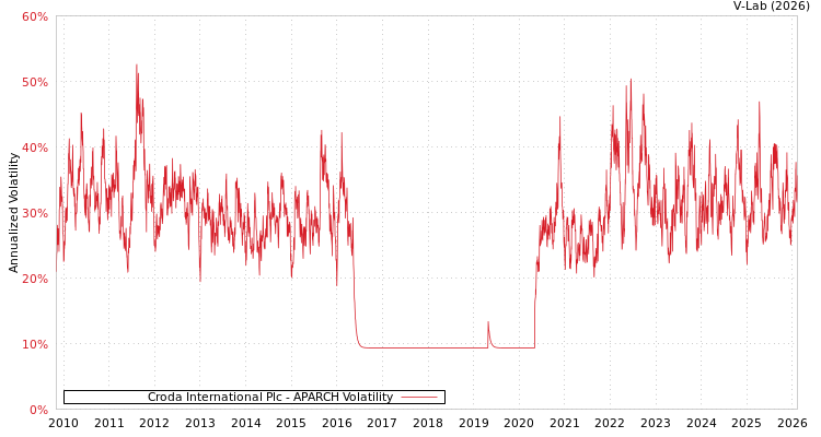 graph of Croda International Plc APARCH