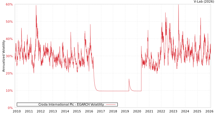 graph of Croda International Plc EGARCH