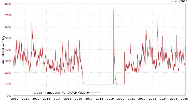 graph of Croda International Plc GARCH