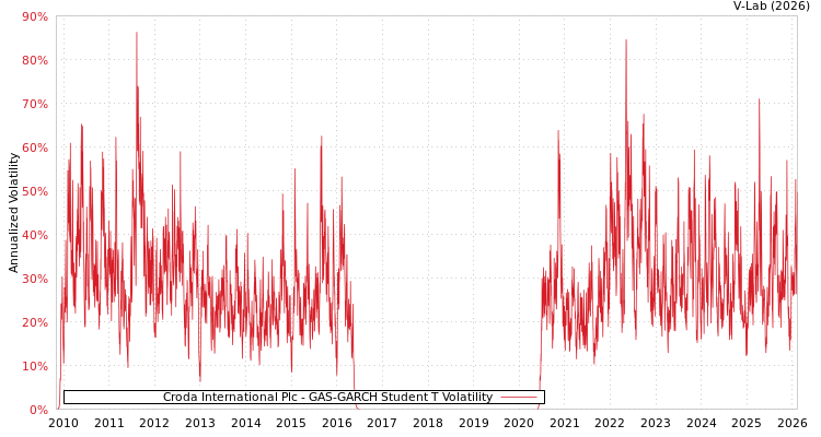 graph of Croda International Plc GAS-GARCH-T
