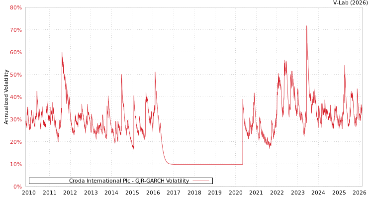 graph of Croda International Plc GJR-GARCH