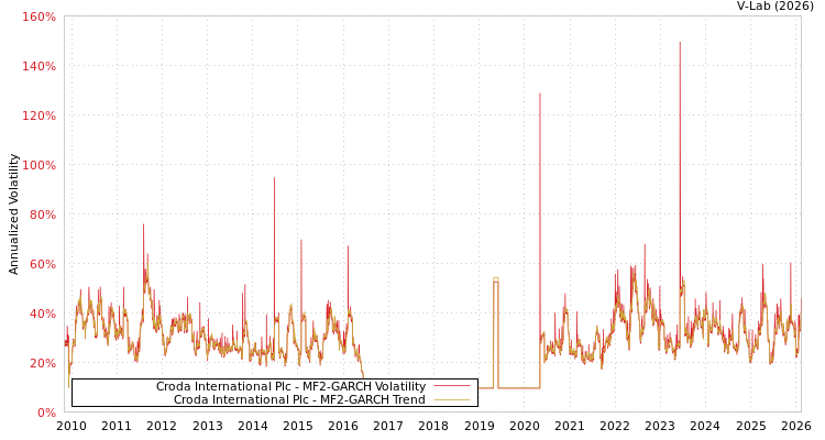 graph of Croda International Plc MF2-GARCH