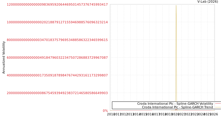 graph of Croda International Plc SGARCH
