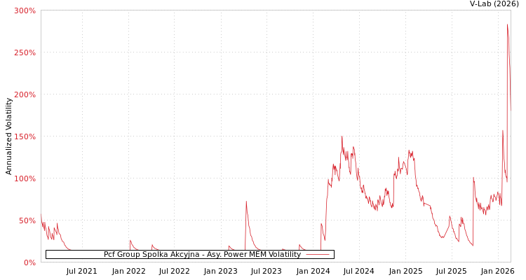 graph of Pcf Group Spolka Akcyjna APMEM