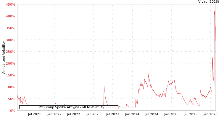graph of Pcf Group Spolka Akcyjna MEM