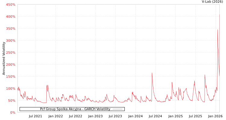 graph of Pcf Group Spolka Akcyjna GARCH