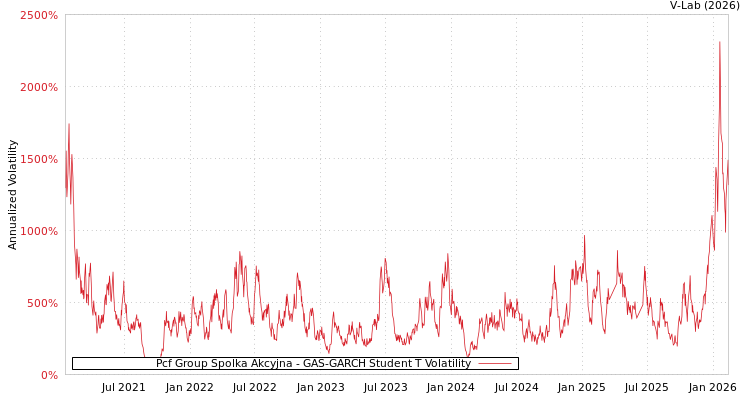 graph of Pcf Group Spolka Akcyjna GAS-GARCH-T