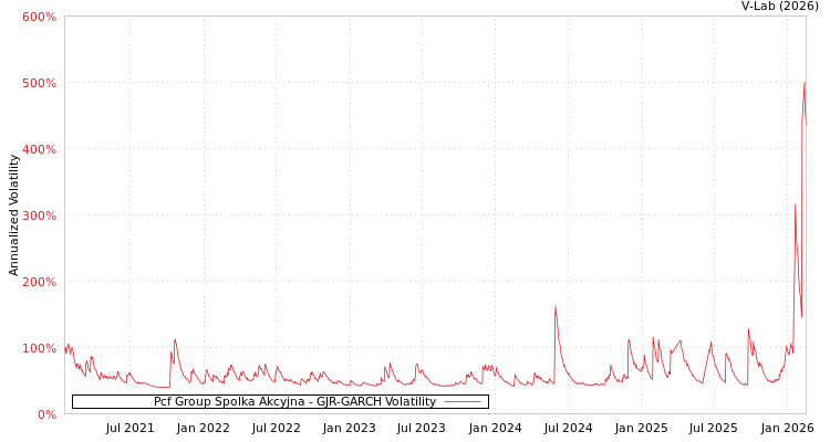 graph of Pcf Group Spolka Akcyjna GJR-GARCH