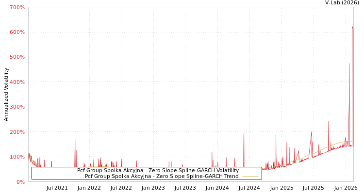 graph of Pcf Group Spolka Akcyjna S0GARCH