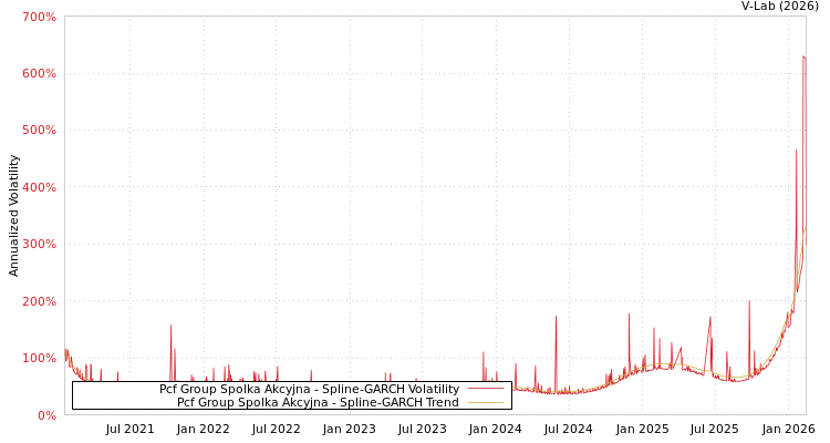 graph of Pcf Group Spolka Akcyjna SGARCH
