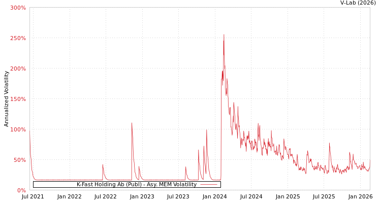 graph of K-Fast Holding Ab (Publ) AMEM