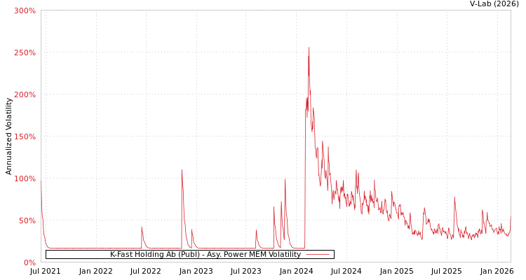 graph of K-Fast Holding Ab (Publ) APMEM