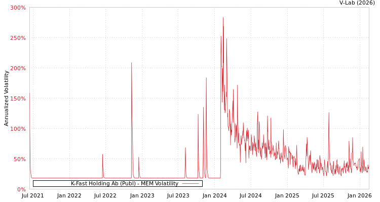 graph of K-Fast Holding Ab (Publ) MEM