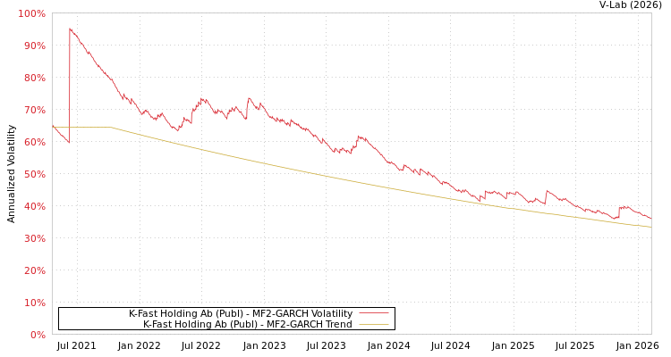 graph of K-Fast Holding Ab (Publ) MF2-GARCH