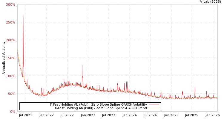 graph of K-Fast Holding Ab (Publ) S0GARCH
