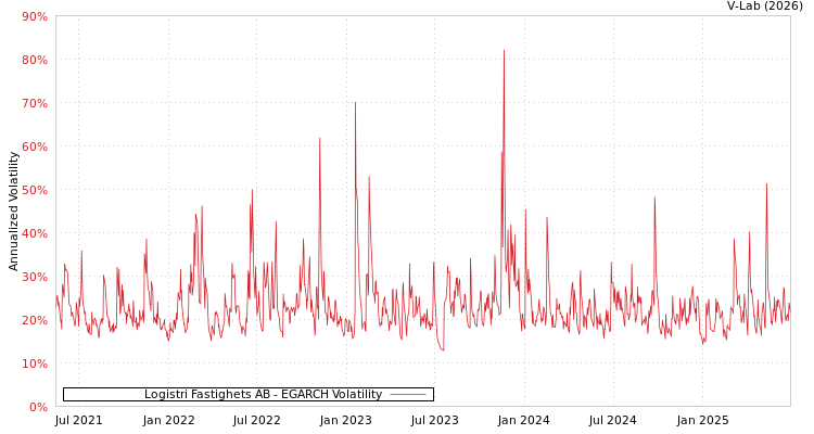graph of Logistri Fastighets AB EGARCH