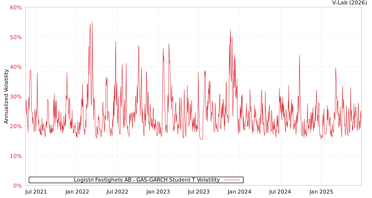 graph of Logistri Fastighets AB GAS-GARCH-T