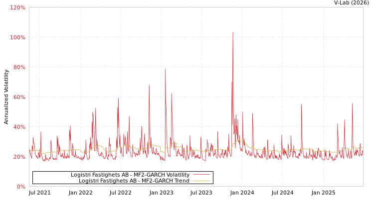 graph of Logistri Fastighets AB MF2-GARCH