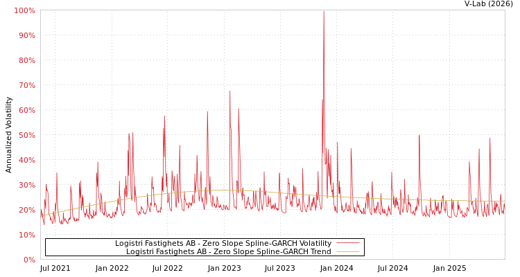 graph of Logistri Fastighets AB S0GARCH
