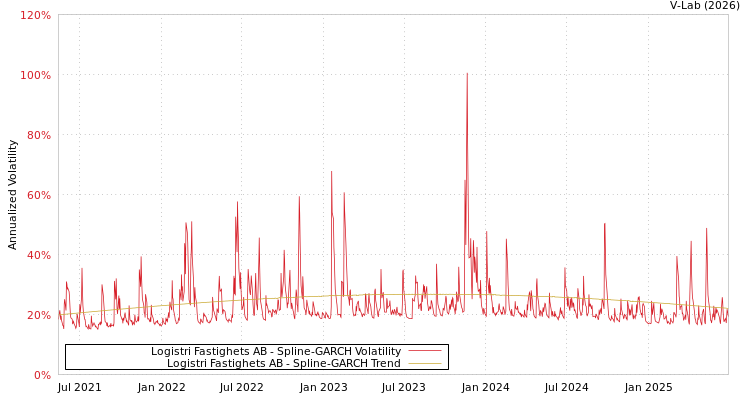 graph of Logistri Fastighets AB SGARCH
