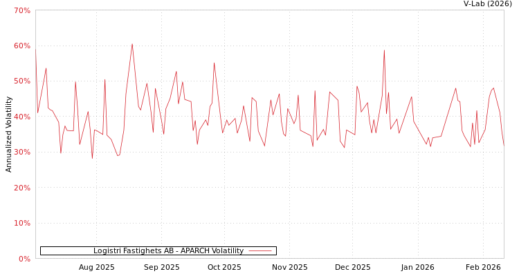 graph of Logistri Fastighets AB APARCH
