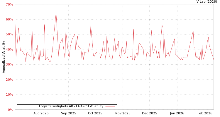 graph of Logistri Fastighets AB EGARCH