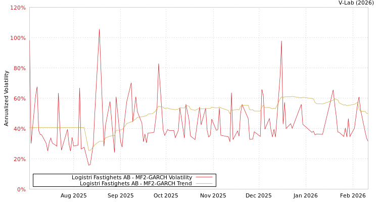 graph of Logistri Fastighets AB MF2-GARCH
