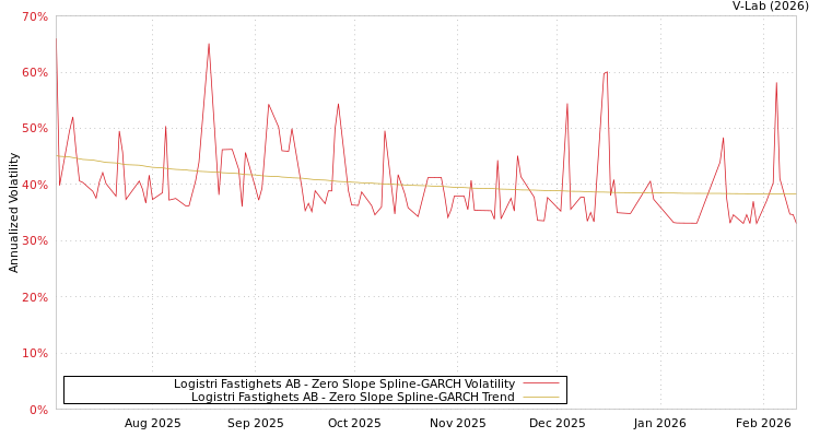 graph of Logistri Fastighets AB S0GARCH