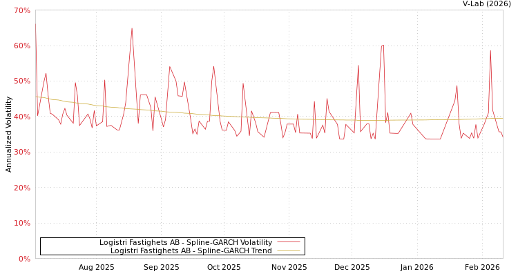 graph of Logistri Fastighets AB SGARCH