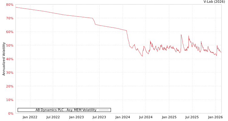 graph of AB Dynamics PLC AMEM