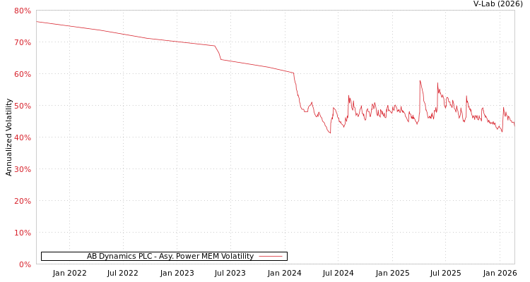 graph of AB Dynamics PLC APMEM