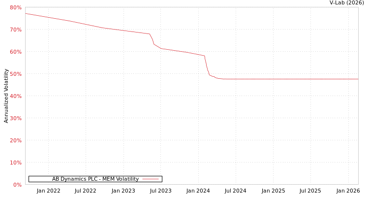 graph of AB Dynamics PLC MEM