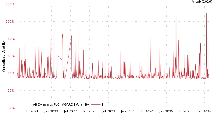 graph of AB Dynamics PLC AGARCH