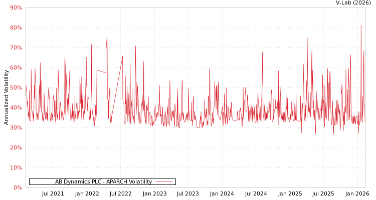 graph of AB Dynamics PLC APARCH