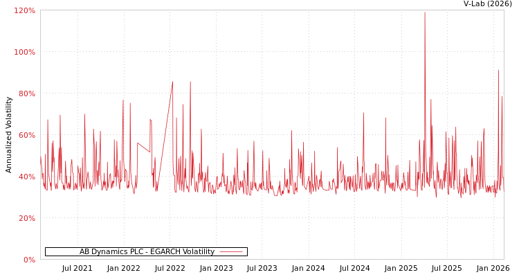 graph of AB Dynamics PLC EGARCH