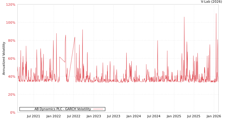 graph of AB Dynamics PLC GARCH