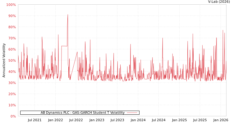 graph of AB Dynamics PLC GAS-GARCH-T