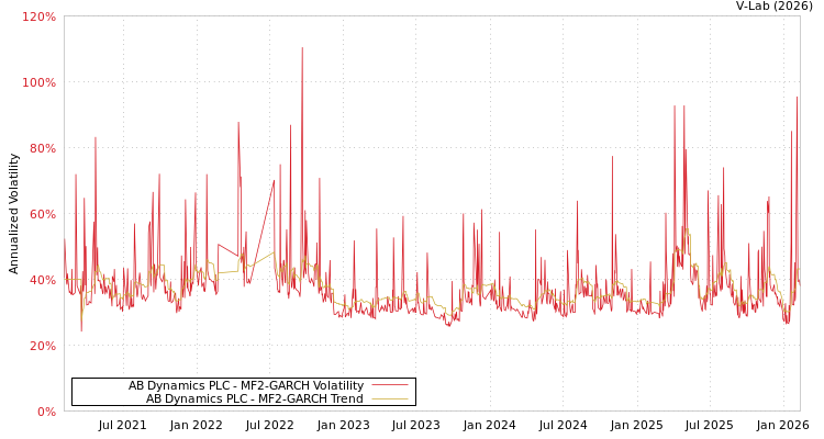 graph of AB Dynamics PLC MF2-GARCH