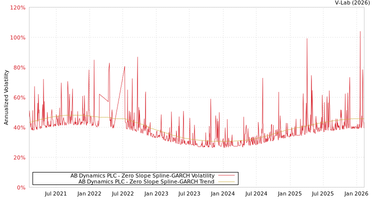 graph of AB Dynamics PLC S0GARCH