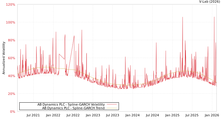 graph of AB Dynamics PLC SGARCH