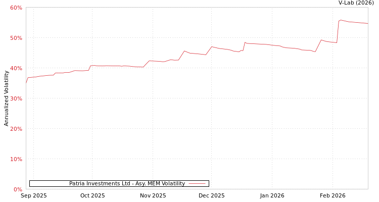 graph of Patria Investments Ltd AMEM