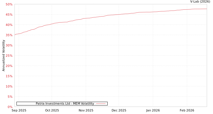 graph of Patria Investments Ltd MEM