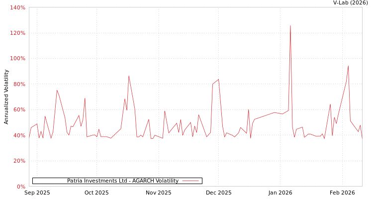 graph of Patria Investments Ltd AGARCH