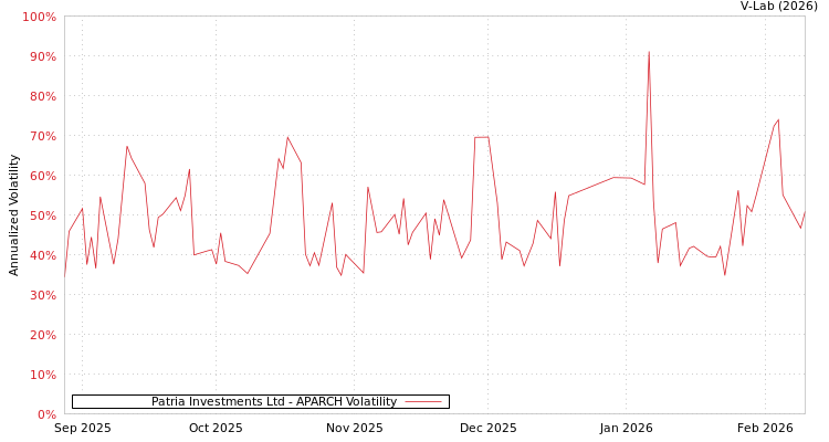 graph of Patria Investments Ltd APARCH